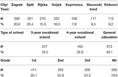 Problem Gambling among Adolescent Girls in Croatia—The Role of Different Psychosocial Predictors